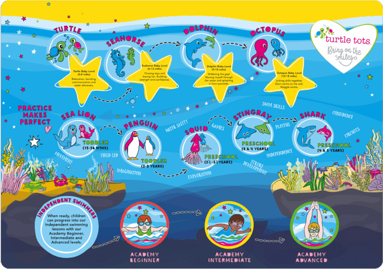 Turtle Tots Baby, Toddler and Preschool Swimming Lesson Journey