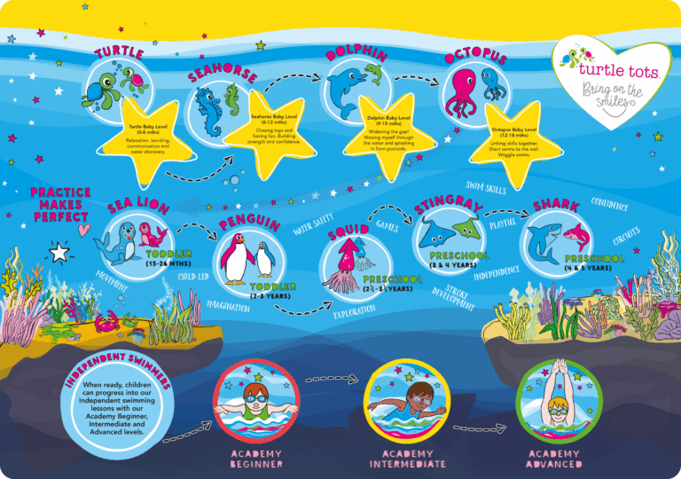 Turtle Tots Baby, Toddler and Preschool Swimming Lesson Journey